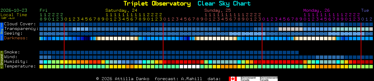 Current forecast for Triplet Observatory Clear Sky Chart