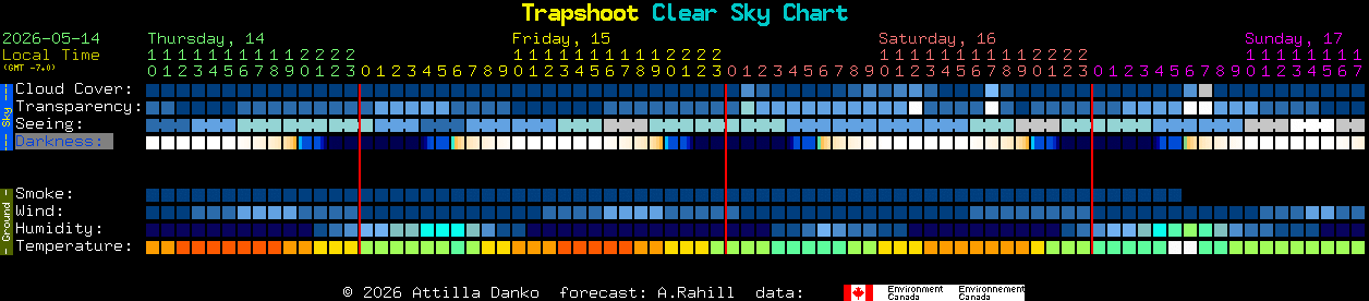 Current forecast for Trapshoot Clear Sky Chart