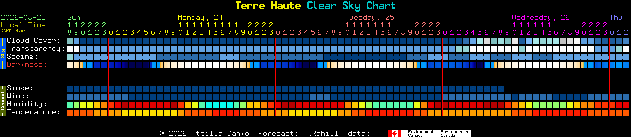 Current forecast for Terre Haute Clear Sky Chart
