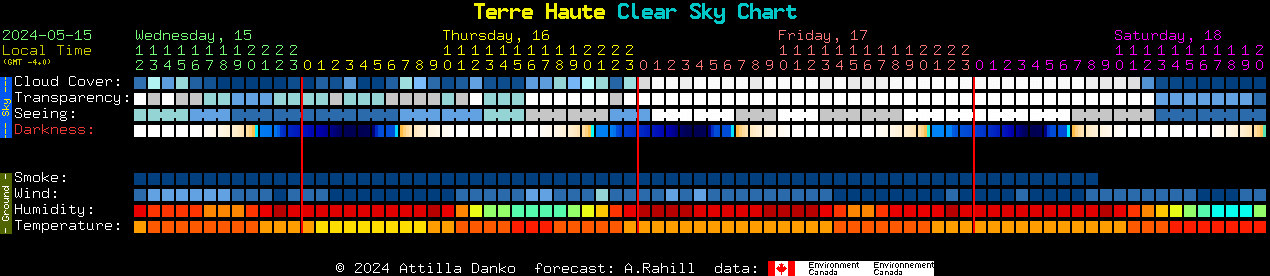 Current forecast for Terre Haute Clear Sky Chart