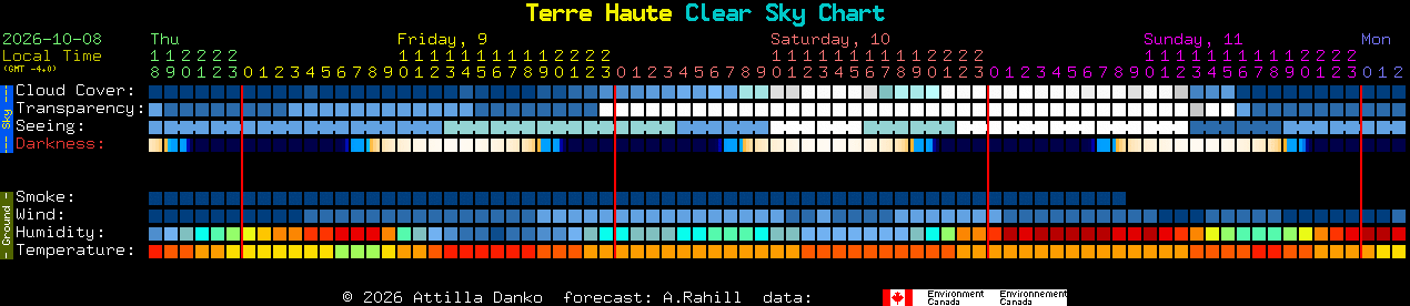 Current forecast for Terre Haute Clear Sky Chart