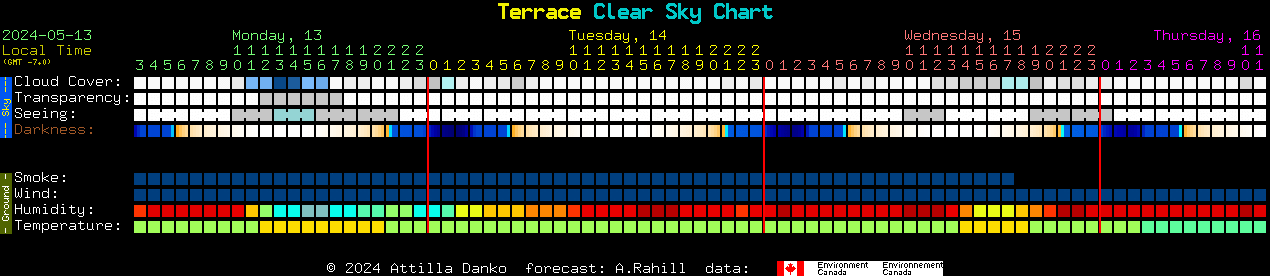 Current forecast for Terrace Clear Sky Chart