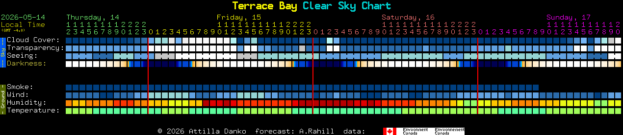 Current forecast for Terrace Bay Clear Sky Chart