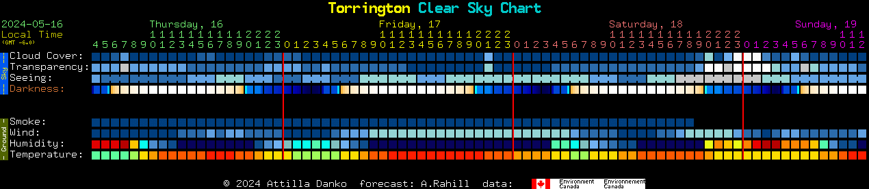 Current forecast for Torrington Clear Sky Chart
