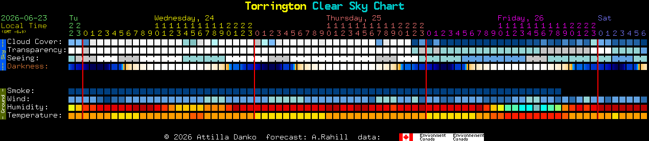 Current forecast for Torrington Clear Sky Chart