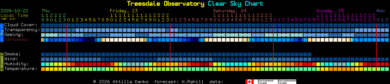 Current forecast for Treesdale Observatory Clear Sky Chart