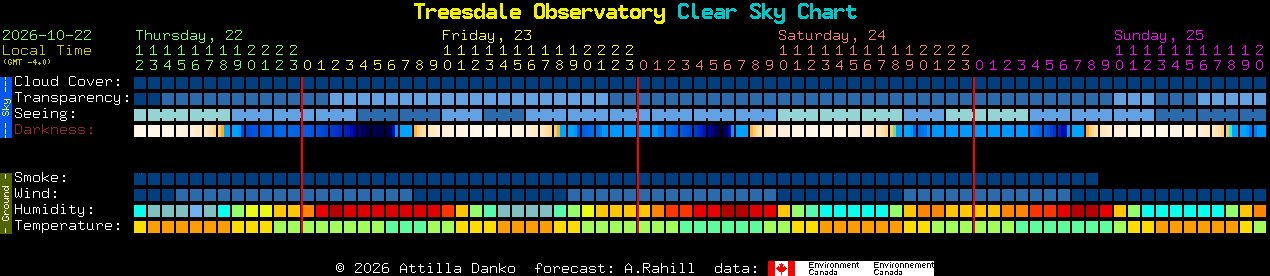 Current forecast for Treesdale Observatory Clear Sky Chart