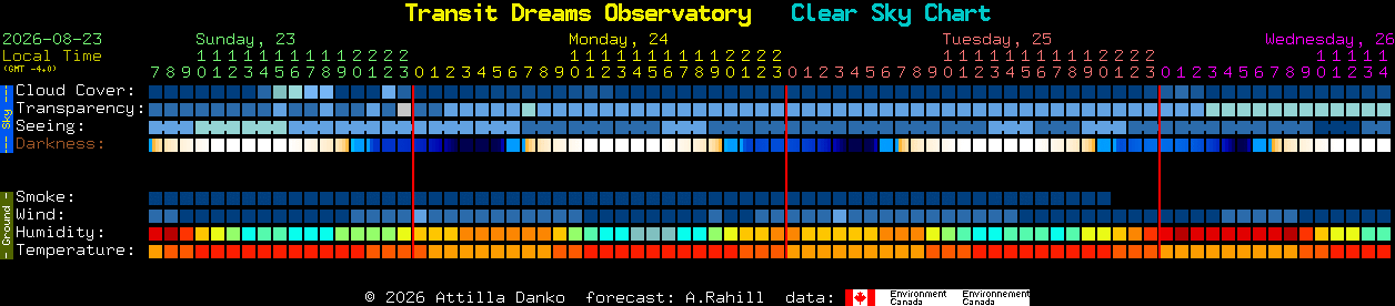 Current forecast for Transit Dreams Observatory Clear Sky Chart
