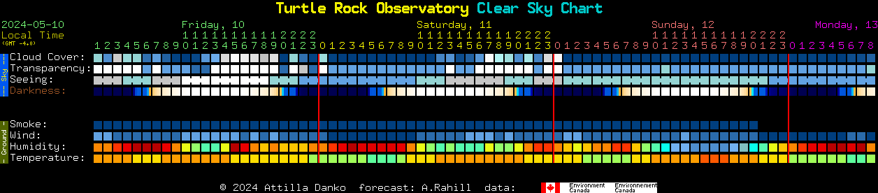 Current forecast for Turtle Rock Observatory Clear Sky Chart