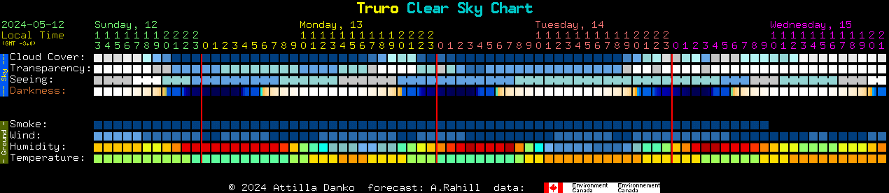 Current forecast for Truro Clear Sky Chart