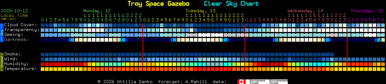 Current forecast for Troy Space Gazebo Clear Sky Chart