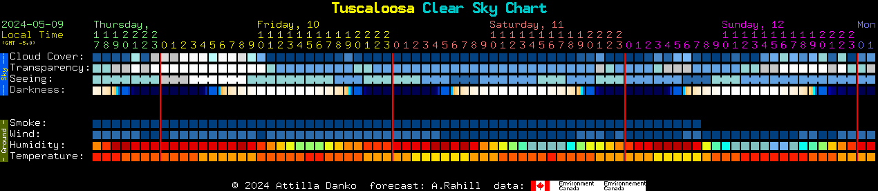 Current forecast for Tuscaloosa Clear Sky Chart