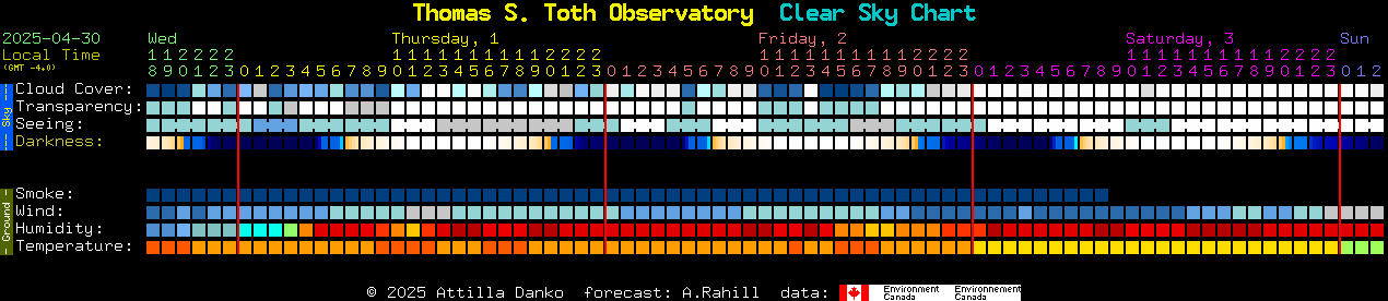 Current forecast for Thomas S. Toth Observatory Clear Sky Chart