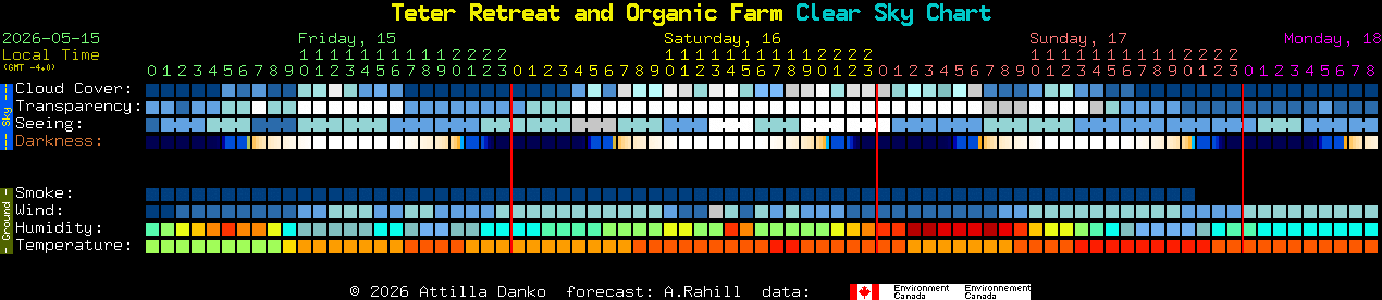 Current forecast for Teter Retreat and Organic Farm Clear Sky Chart