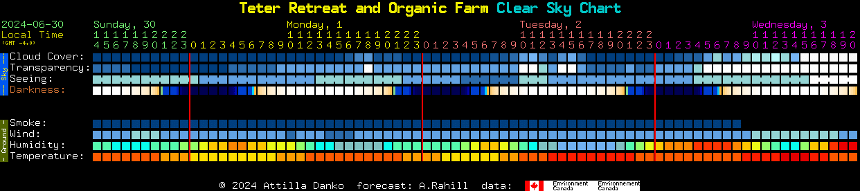 Current forecast for Teter Retreat and Organic Farm Clear Sky Chart