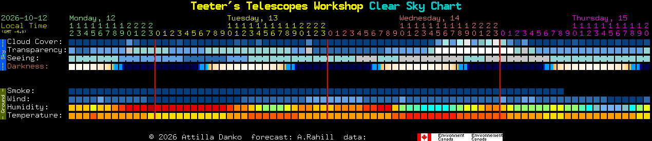 Current forecast for Teeter's Telescopes Workshop Clear Sky Chart