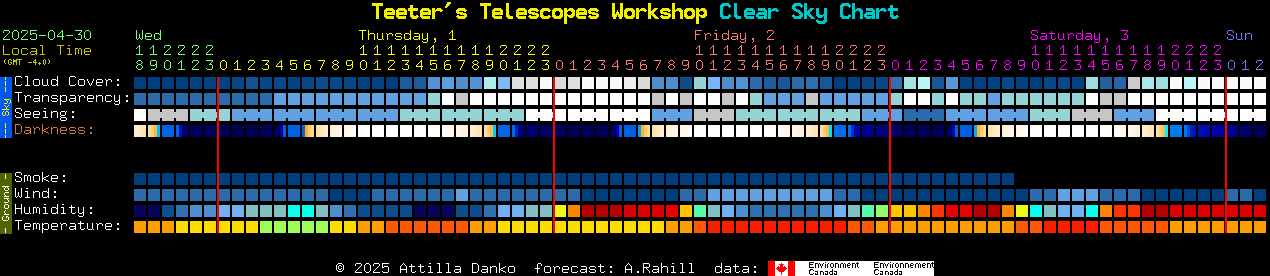 Current forecast for Teeter's Telescopes Workshop Clear Sky Chart