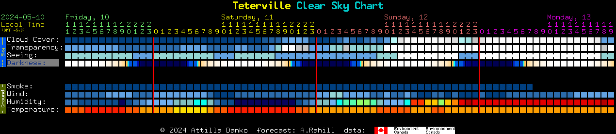 Current forecast for Teterville Clear Sky Chart