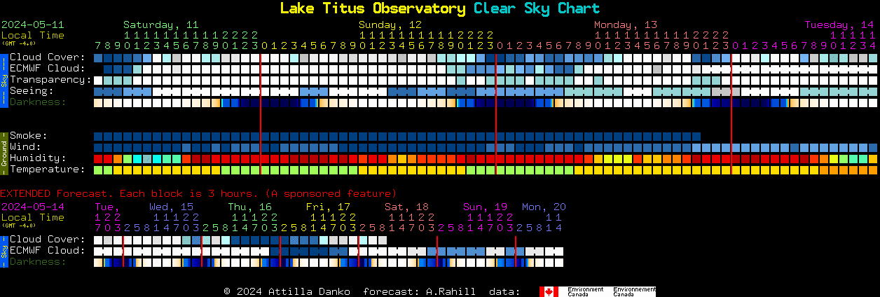 Current forecast for Lake Titus Observatory Clear Sky Chart