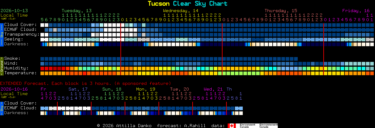 Current forecast for Tucson Clear Sky Chart