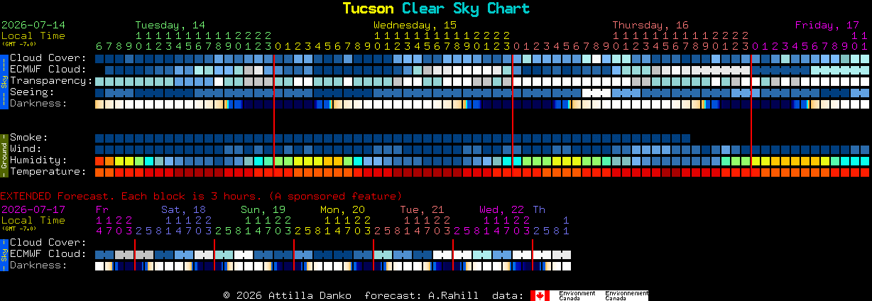 Current forecast for Tucson Clear Sky Chart