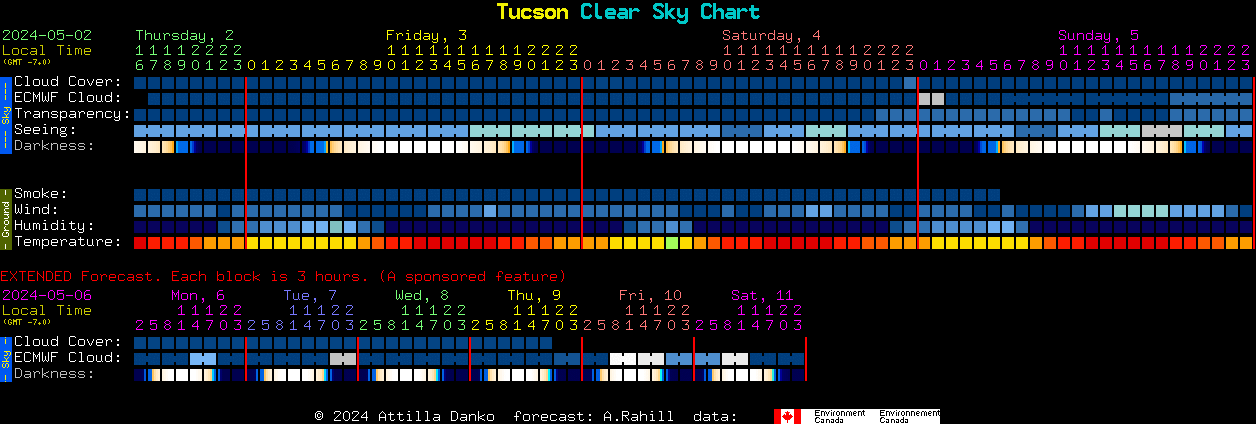 Current forecast for Tucson Clear Sky Chart