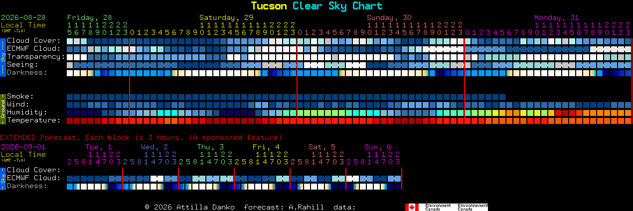 Current forecast for Tucson Clear Sky Chart