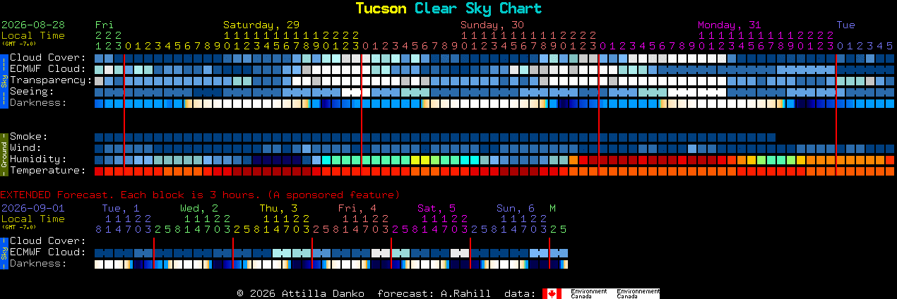 Current forecast for Tucson Clear Sky Chart