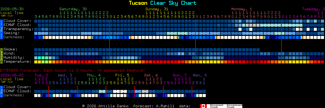 Current forecast for Tucson Clear Sky Chart