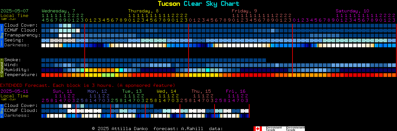 Current forecast for Tucson Clear Sky Chart