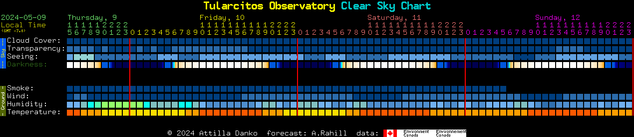 Current forecast for Tularcitos Observatory Clear Sky Chart