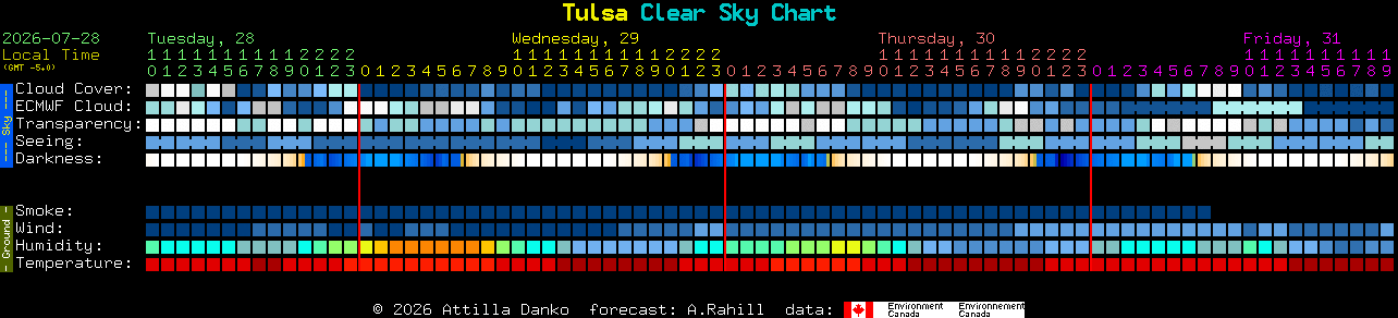 Current forecast for Tulsa Clear Sky Chart