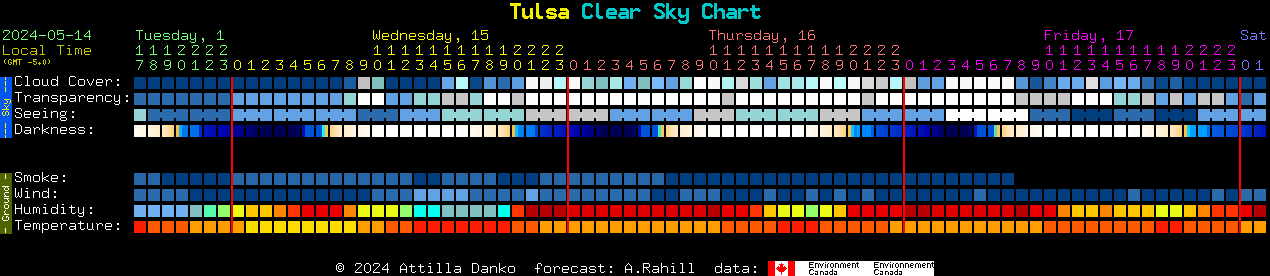 Current forecast for Tulsa Clear Sky Chart
