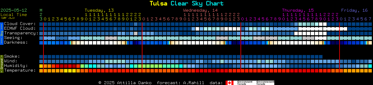 Current forecast for Tulsa Clear Sky Chart