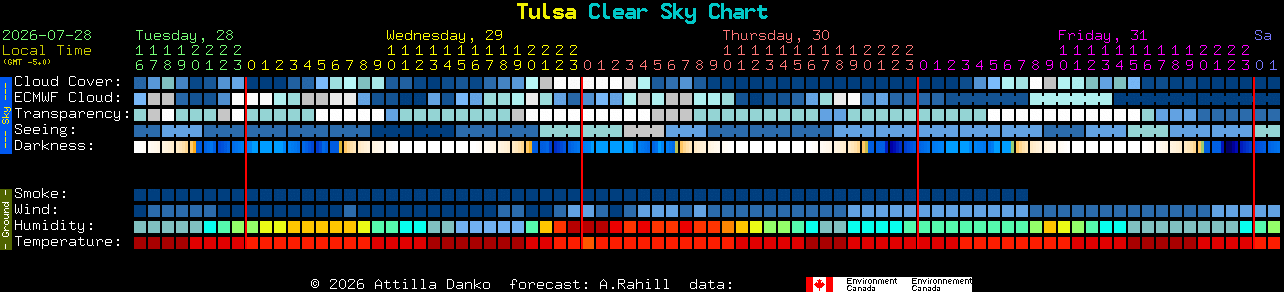 Current forecast for Tulsa Clear Sky Chart