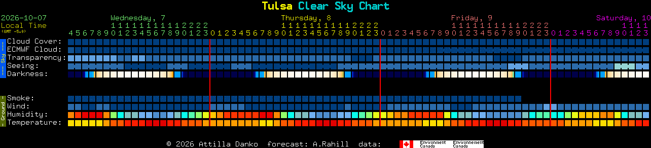 Current forecast for Tulsa Clear Sky Chart