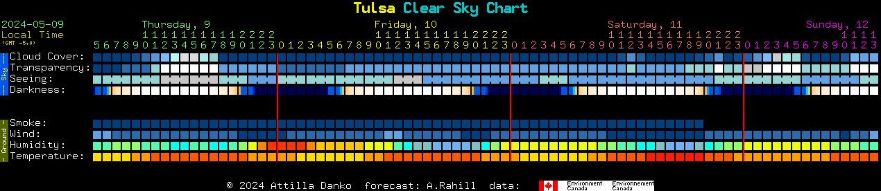 Current forecast for Tulsa Clear Sky Chart
