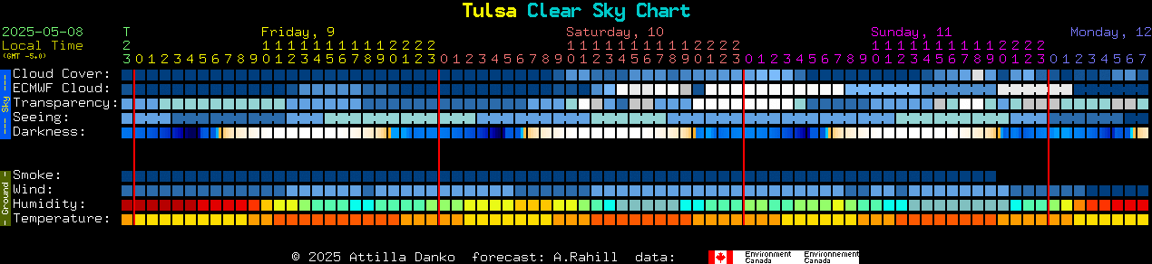 Current forecast for Tulsa Clear Sky Chart