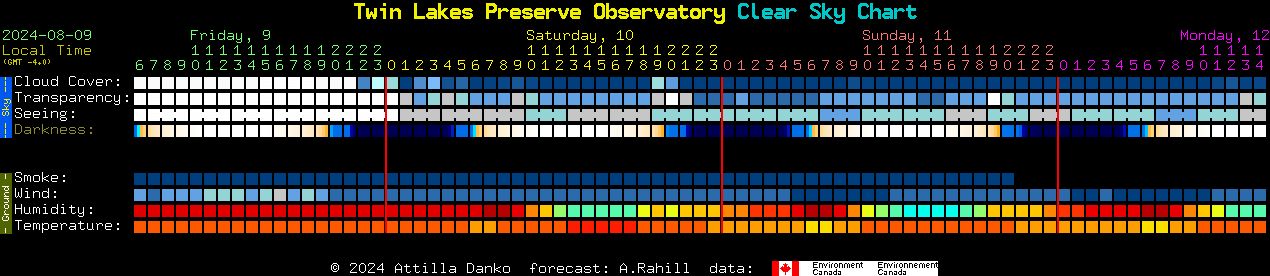 Current forecast for Twin Lakes Preserve Observatory Clear Sky Chart