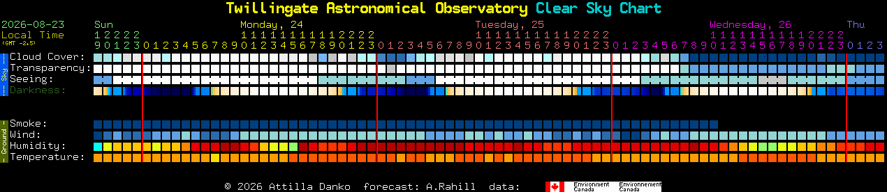 Current forecast for Twillingate Astronomical Observatory Clear Sky Chart