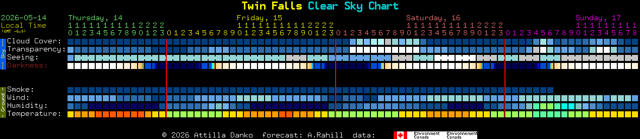 Current forecast for Twin Falls Clear Sky Chart