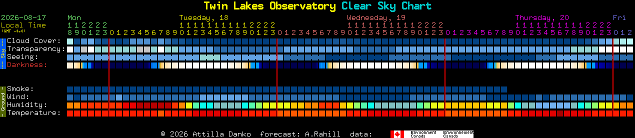 Current forecast for Twin Lakes Observatory Clear Sky Chart