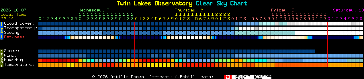 Current forecast for Twin Lakes Observatory Clear Sky Chart