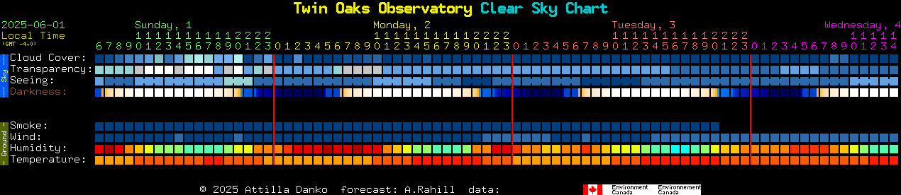 Current forecast for Twin Oaks Observatory Clear Sky Chart