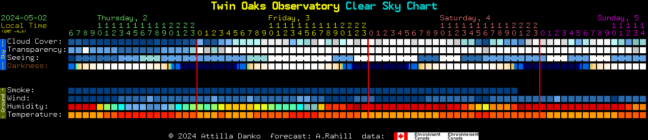 Current forecast for Twin Oaks Observatory Clear Sky Chart