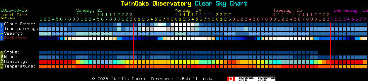 Current forecast for TwinOaks Observatory Clear Sky Chart