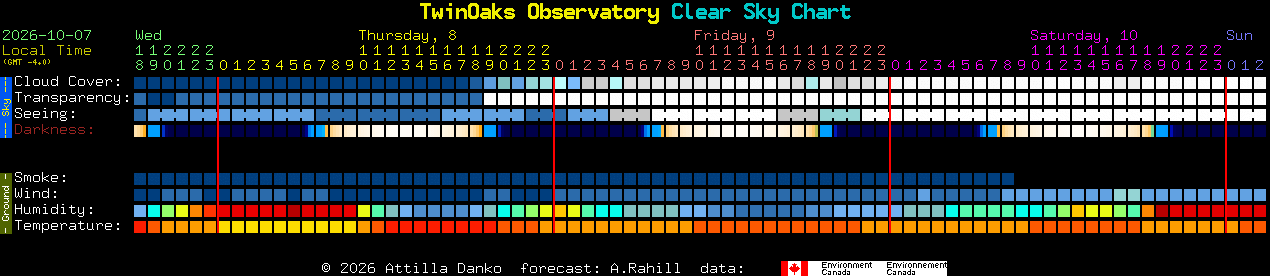 Current forecast for TwinOaks Observatory Clear Sky Chart