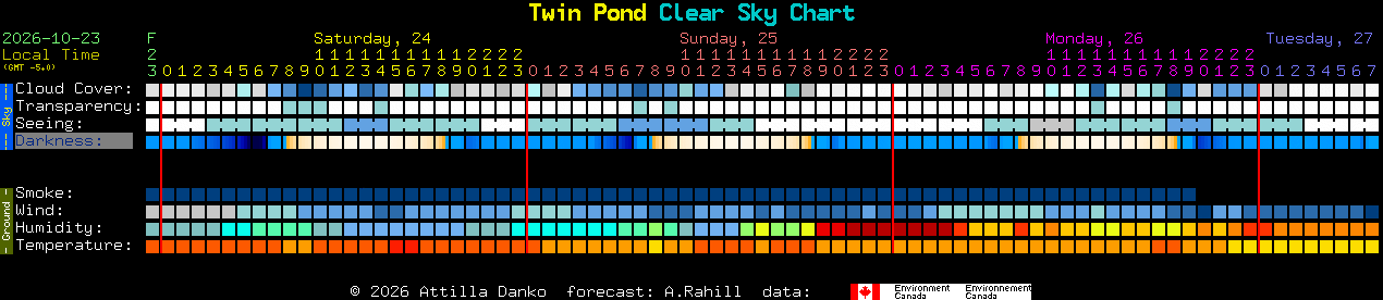 Current forecast for Twin Pond Clear Sky Chart