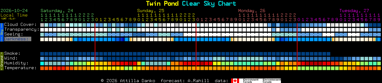Current forecast for Twin Pond Clear Sky Chart