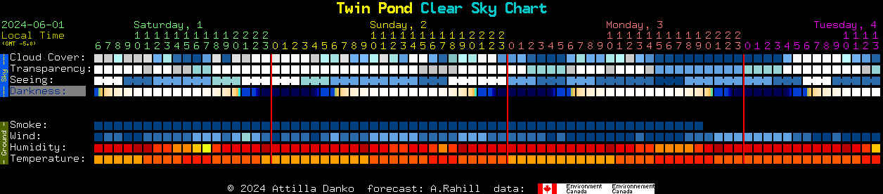 Current forecast for Twin Pond Clear Sky Chart